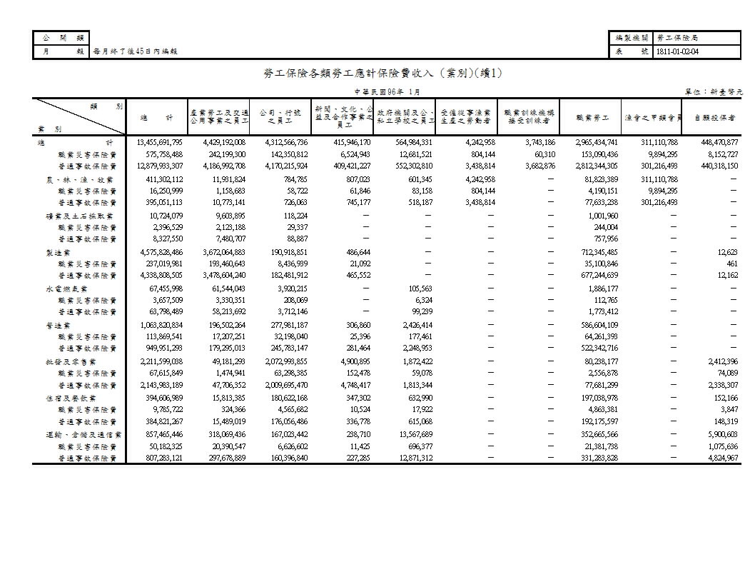 勞工保險各類勞工應計保險費收入(地區別、業別)第2頁圖表